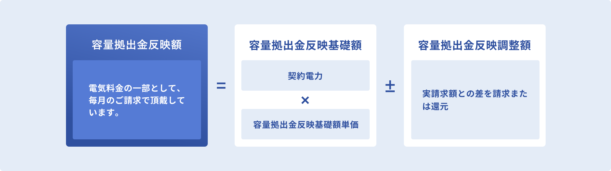 容量拠出金反映額の内訳
