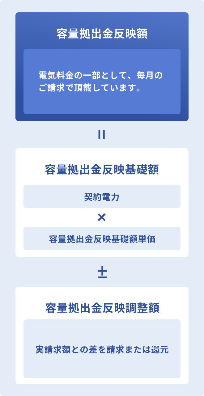 容量拠出金反映額の内訳