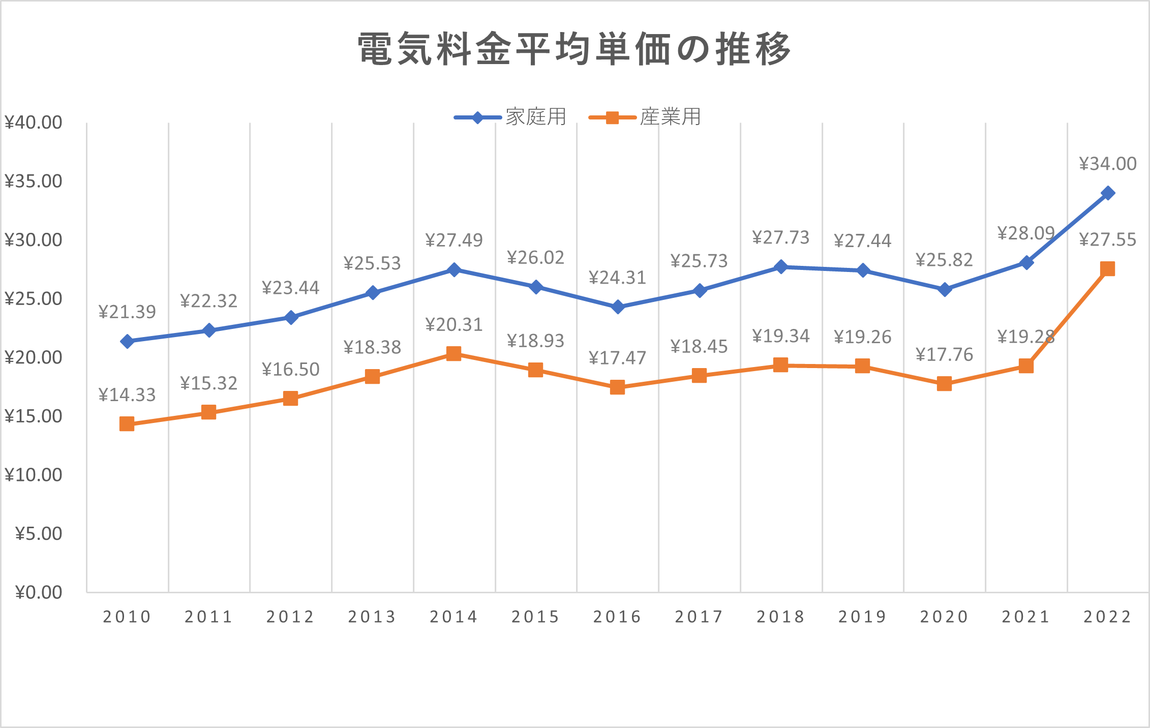 2010年8月から2024年7月までの電力料金の推移のグラフ