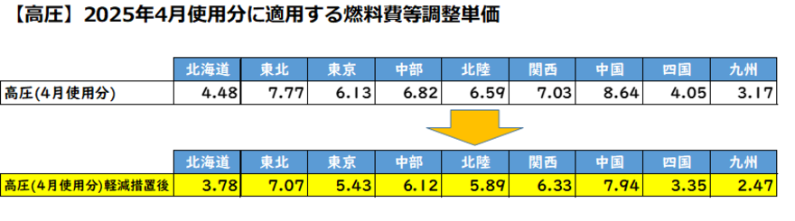 燃料費等調整単価/高圧