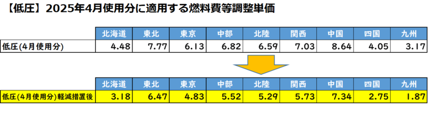 燃料費等調整単価/独自燃調