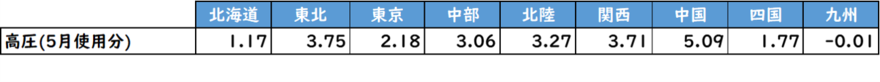 燃料費等調整単価/独自燃調