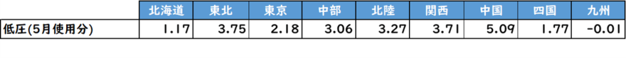 燃料費等調整単価/独自燃調