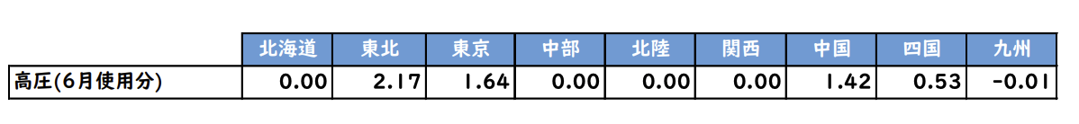 燃料費等調整単価/独自燃調