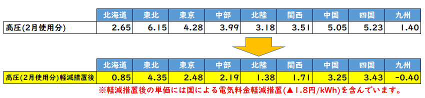 燃料費等調整単価/高圧