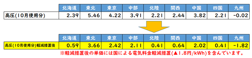 燃料費等調整単価/高圧