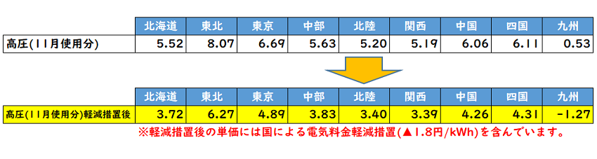 燃料費等調整単価/高圧