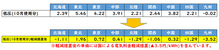 燃料費等調整単価/低圧