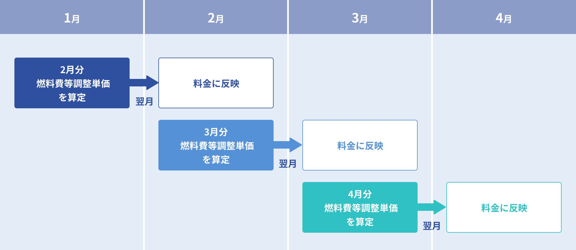 燃料費等調整額の算定期間と反映時期