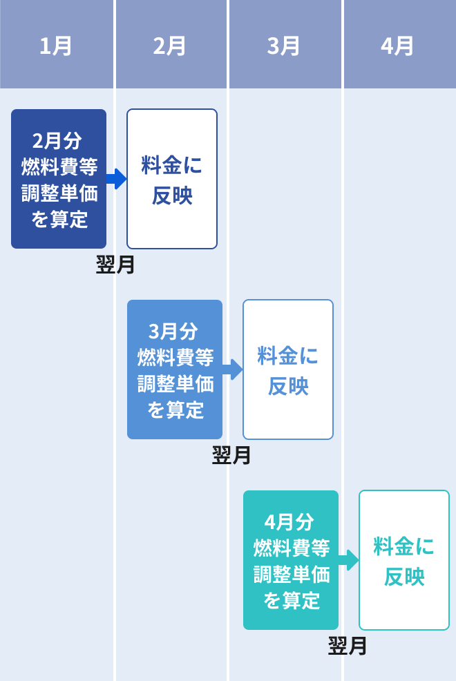 燃料費等調整額の算定期間と反映時期