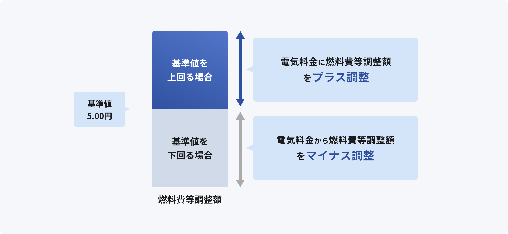 燃料費等調整額のプラス・マイナス調整
