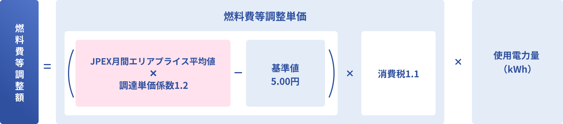 燃料費等調整額の内訳