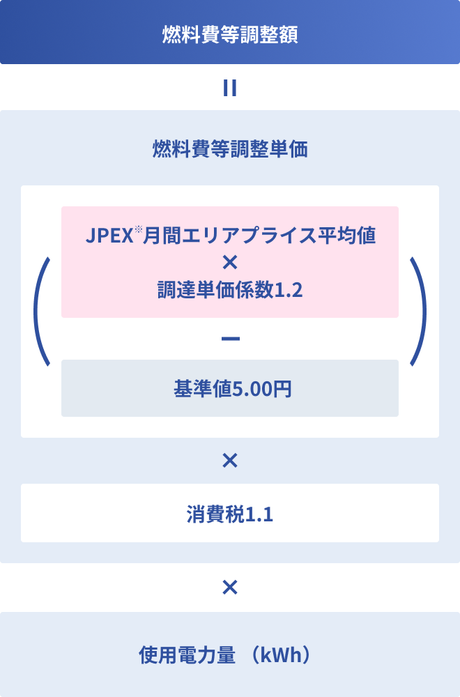燃料費等調整額の内訳