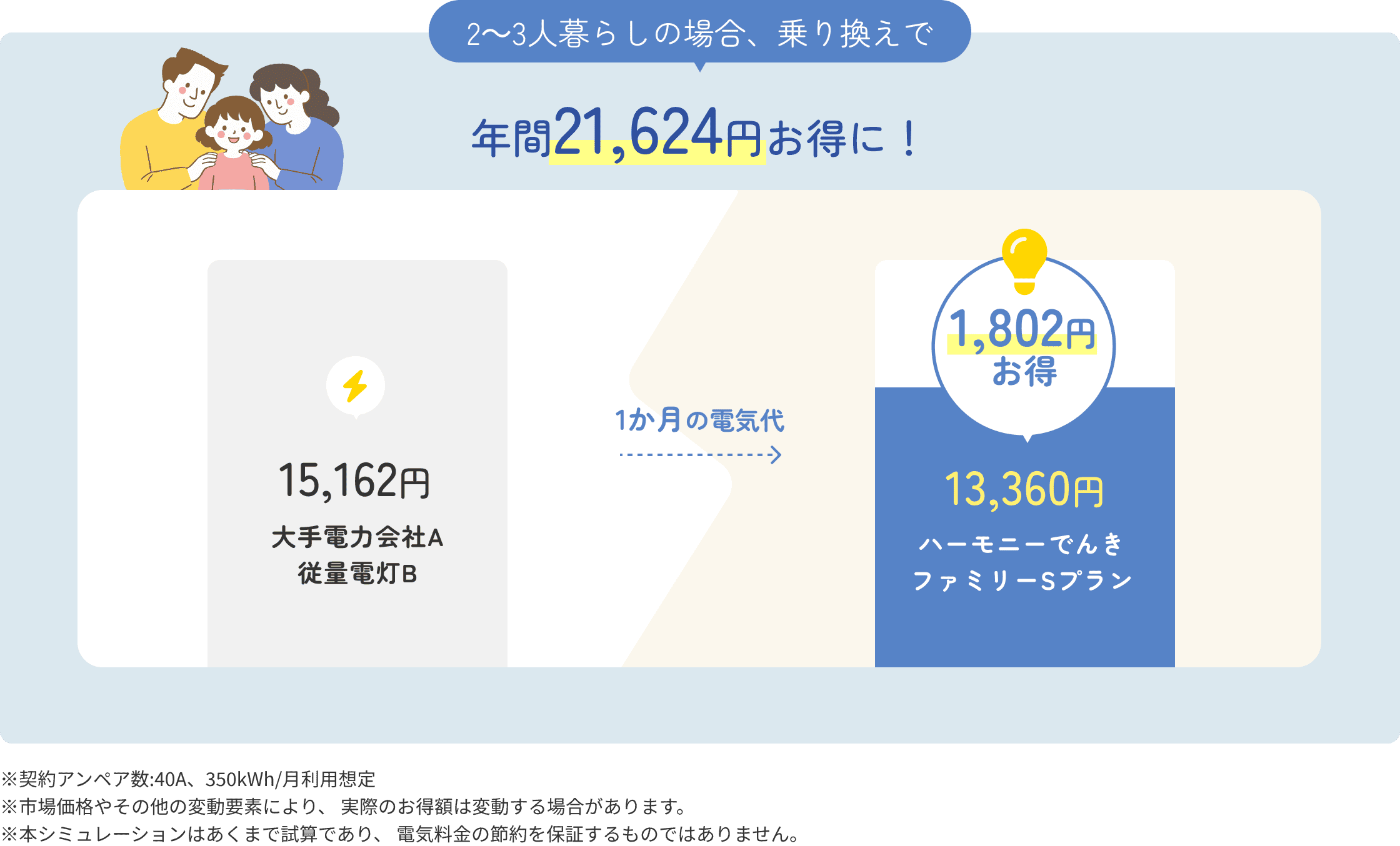 2〜3人暮らしの場合の電気代比較：年間21,624円お得