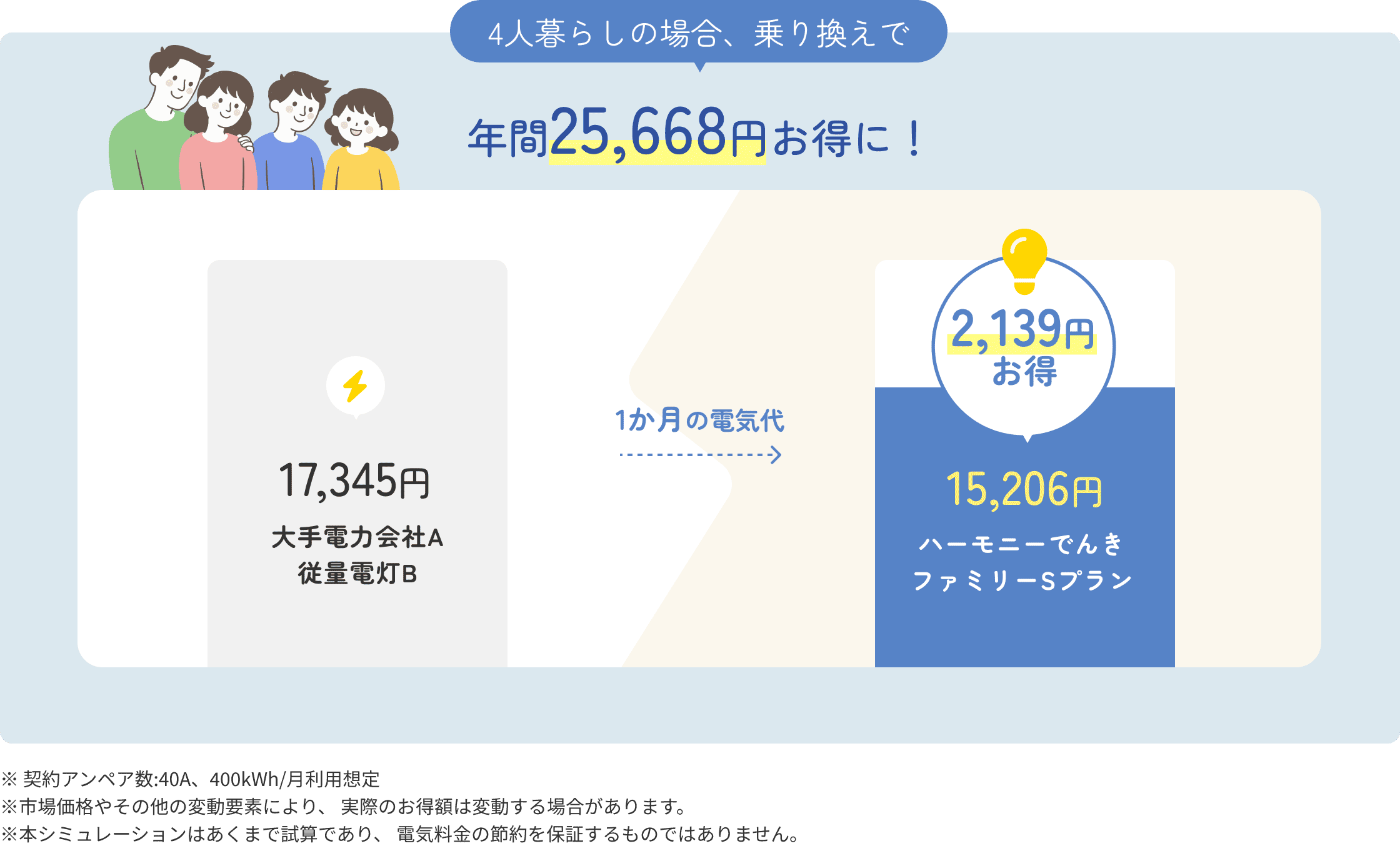 4人暮らしの場合の電気代比較：年間25,668円お得