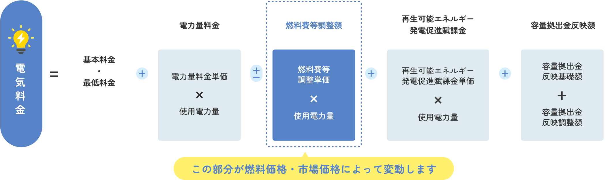 Japan電力の電気料金の構成図