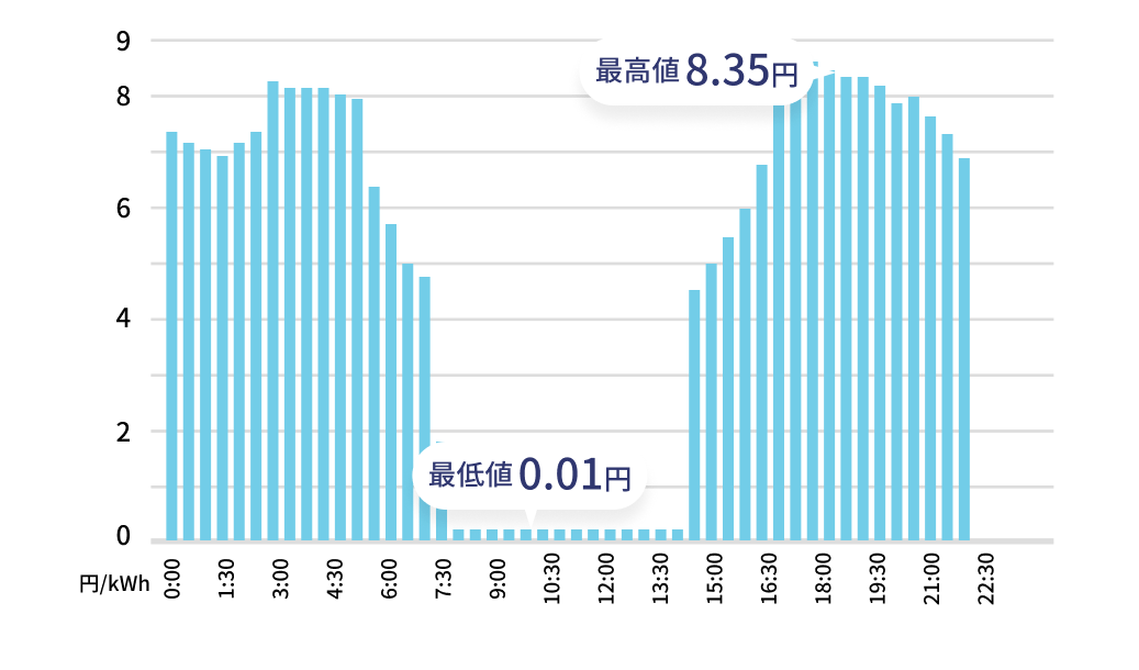 市場価格が安かった日の電力取引価格の推移