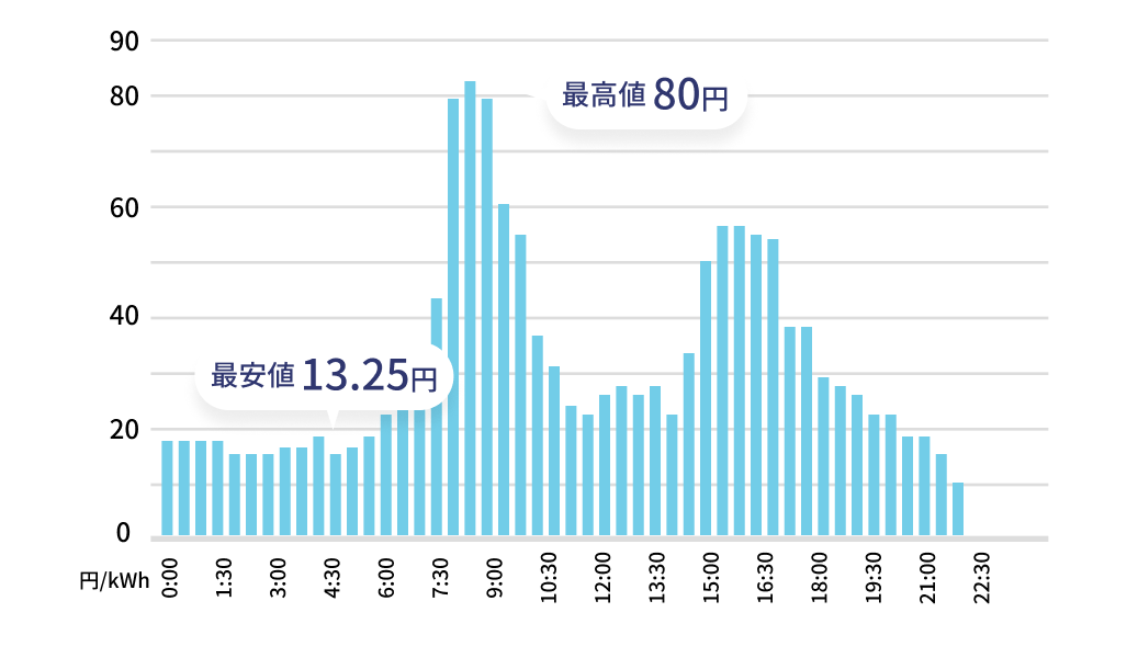 市場価格が高かった日の電力取引価格の推移