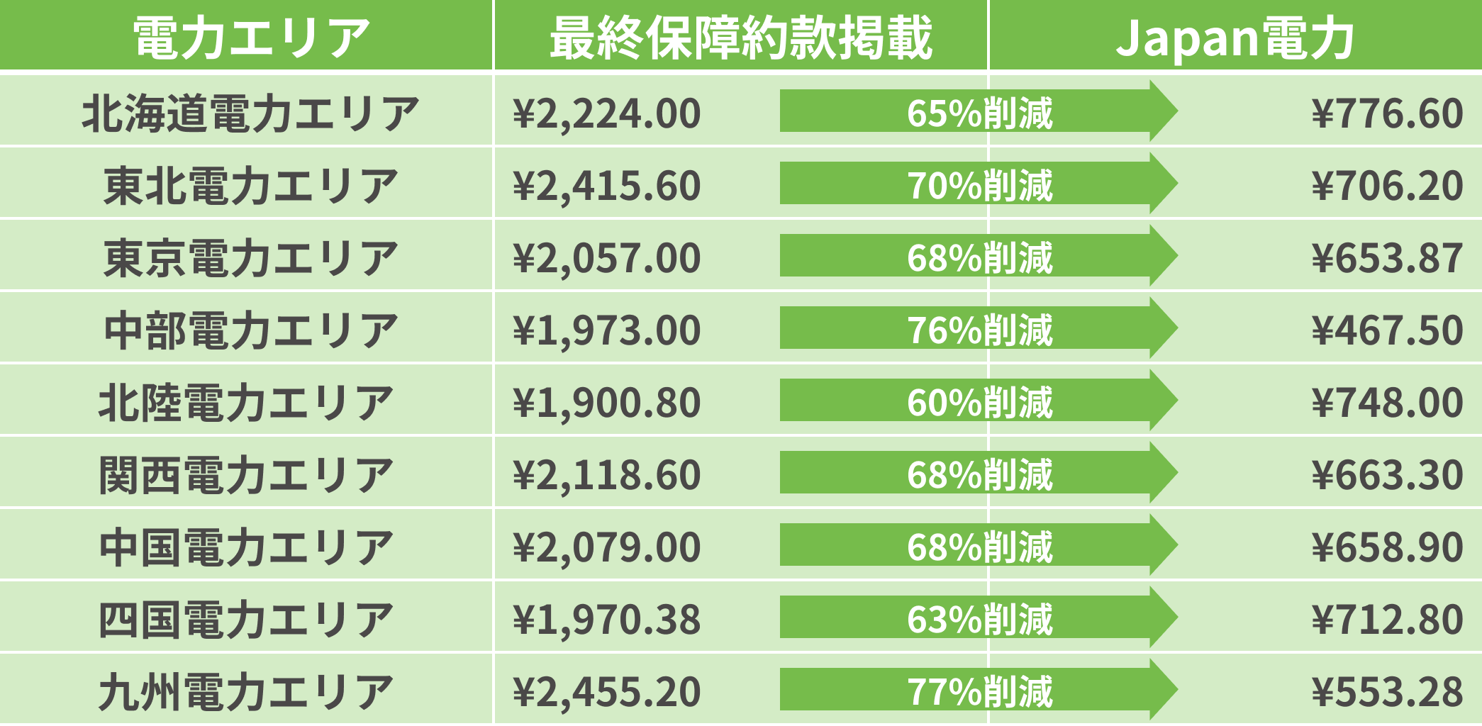 地域電力会社の最終保障供給の基本料金の比較表