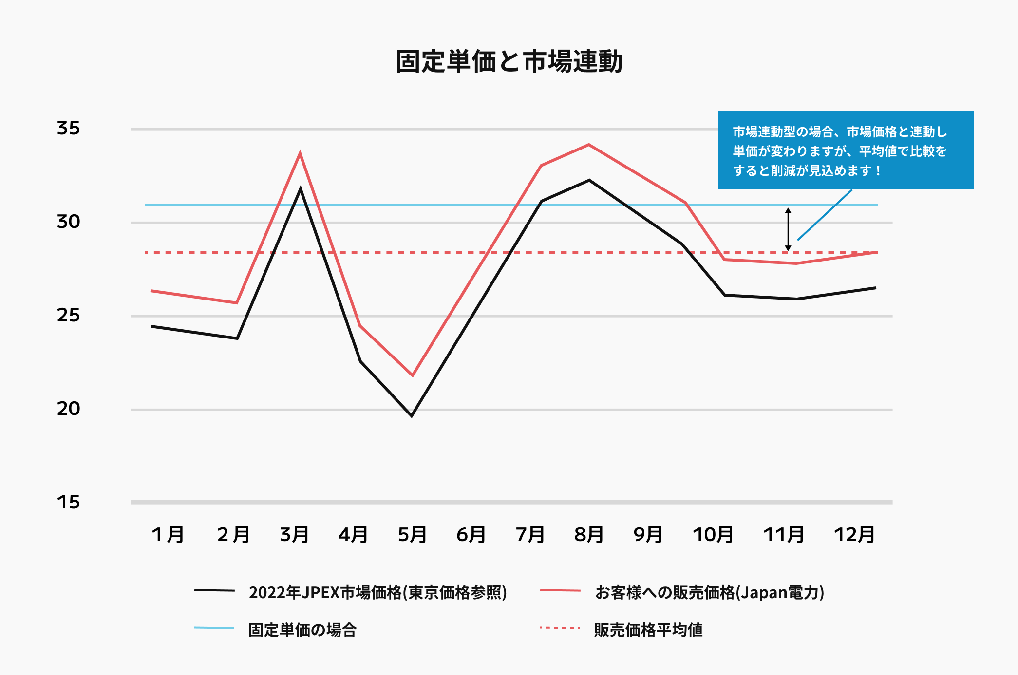 固定プランの場合のグラフ