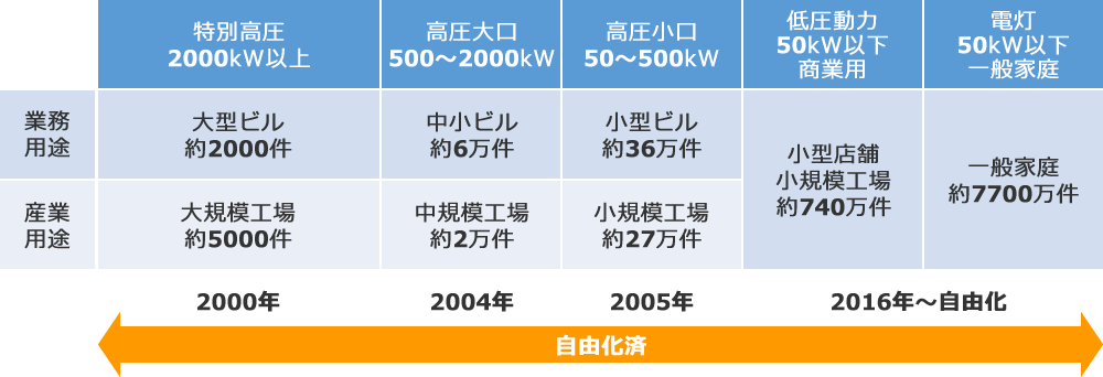 電力自由化ヒストリー