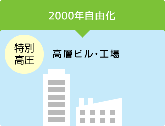 2000年自由化