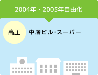 2004年・2005年自由化