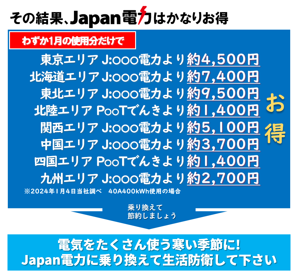 日本で安い電気はJapan電力です。