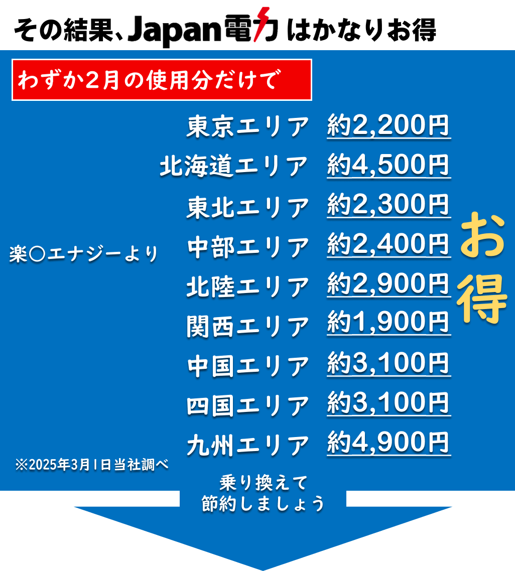 全国・東京・東電エリアの400kwhがお得