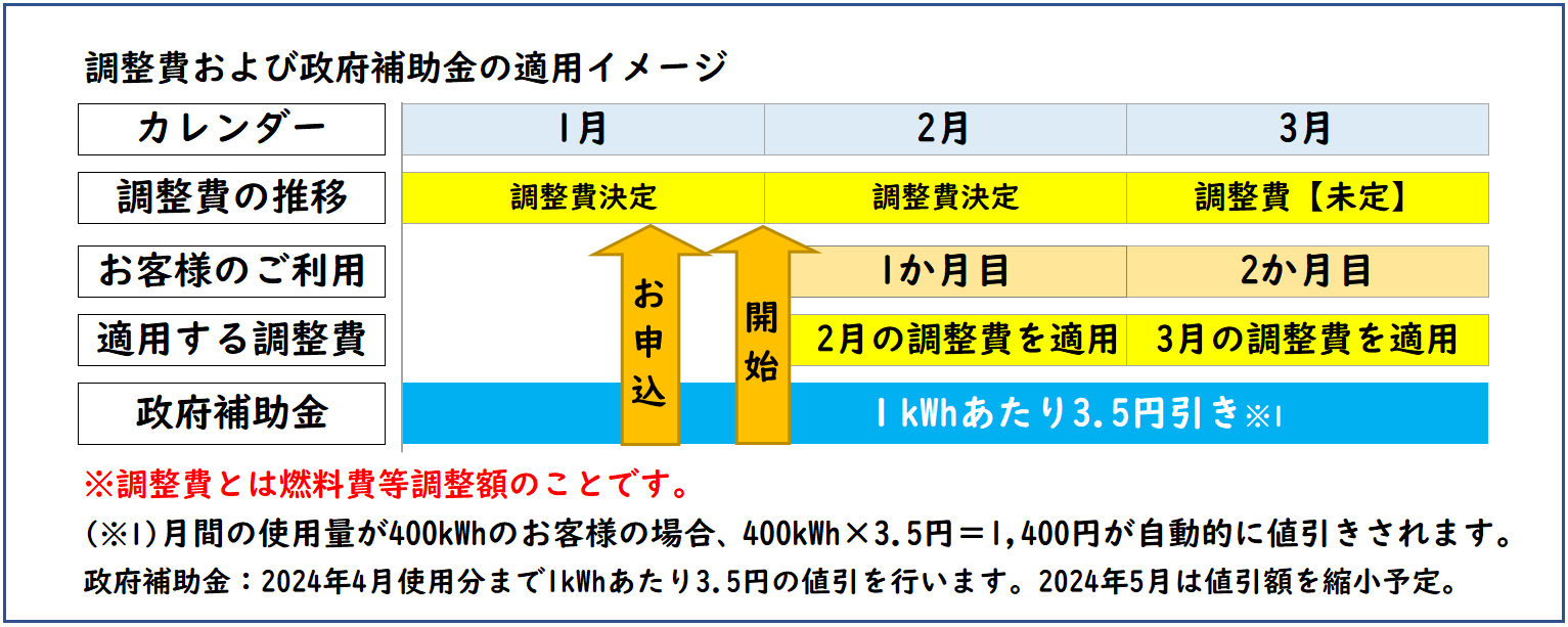 全国エリアの燃料費等調整額の適用タイミング、5月はマイナス調整