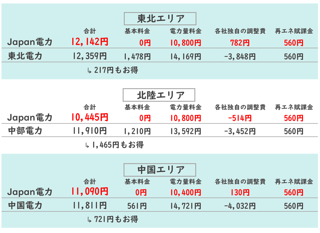 6月中部エリアは2600円お得