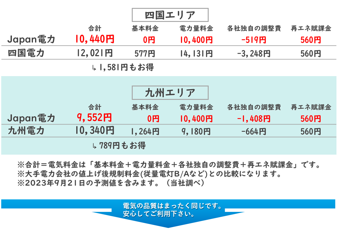 6月四国エリアは3700円お得