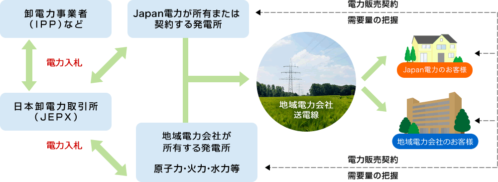 小売電気事業の仕組み