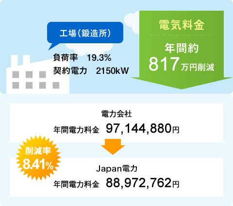 工場年間電気料金削減