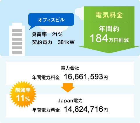 オフィスビル年間電気料金削減