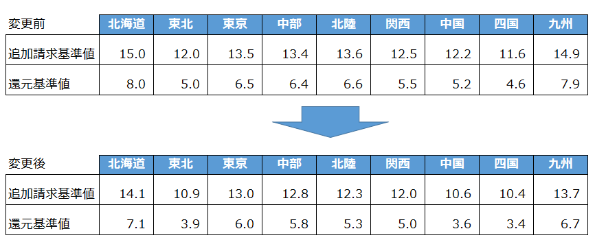 還元基準値および追加請求基準値