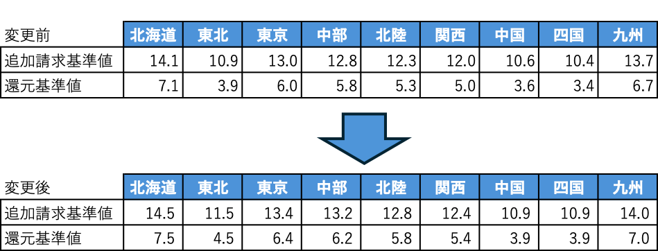 還元基準値および追加請求基準値