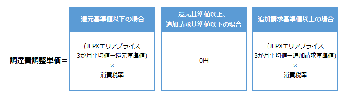 調達費調整単価計算式