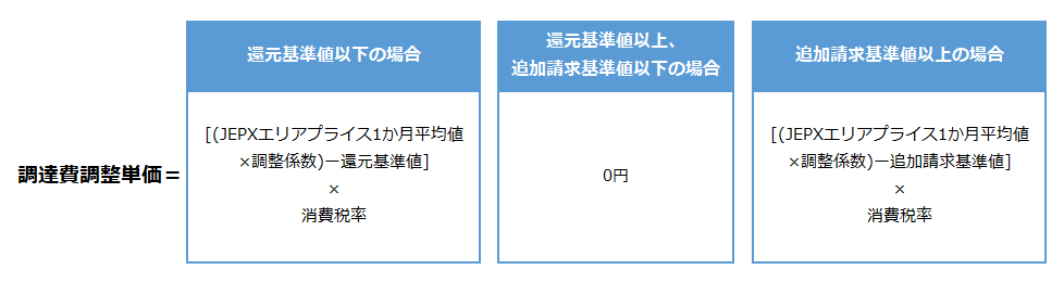 調達費調整単価計算式