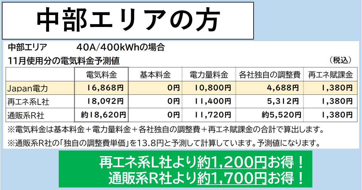 40A400kwhを1か月でお使いのご家庭では、LOOOPと比べて1200円お得、楽天でんきと比べて1700円お得