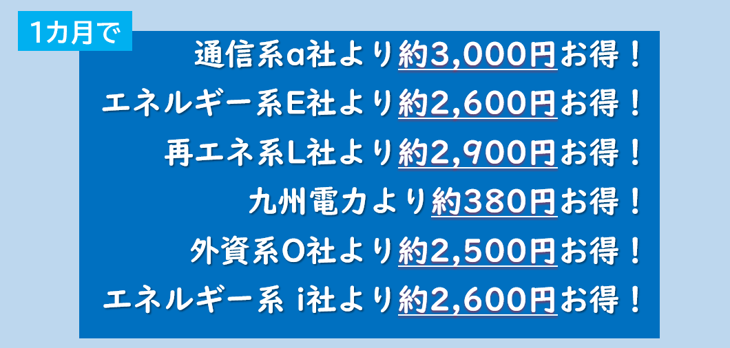 40A400kwhを1か月でお使いのご家庭では、auでんきと比べてお得、エネオスでんきと比べてお得、ループと比べてお得、九州電力と比べてお得、オクトパスエナジーと比べてお得、出光でんきと比べてお得