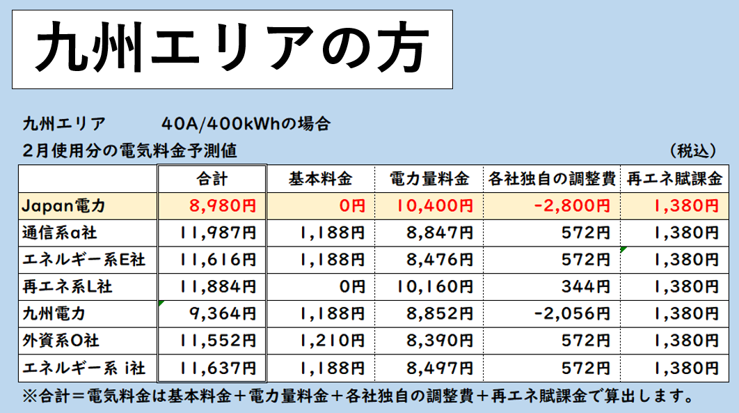 40A400kwhを1か月でお使いのご家庭では、auでんきと比べてお得、エネオスでんきと比べてお得、ループと比べてお得、九州電力と比べてお得、オクトパスエナジーと比べてお得、出光でんきと比べてお得