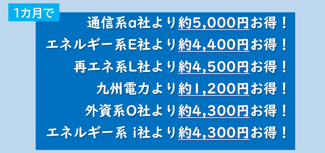 50A600kwhを1か月でお使いのご家庭では、auでんきと比べてお得、エネオスでんきと比べてお得、ループと比べてお得、九州電力と比べてお得、オクトパスエナジーと比べてお得、出光でんきと比べてお得