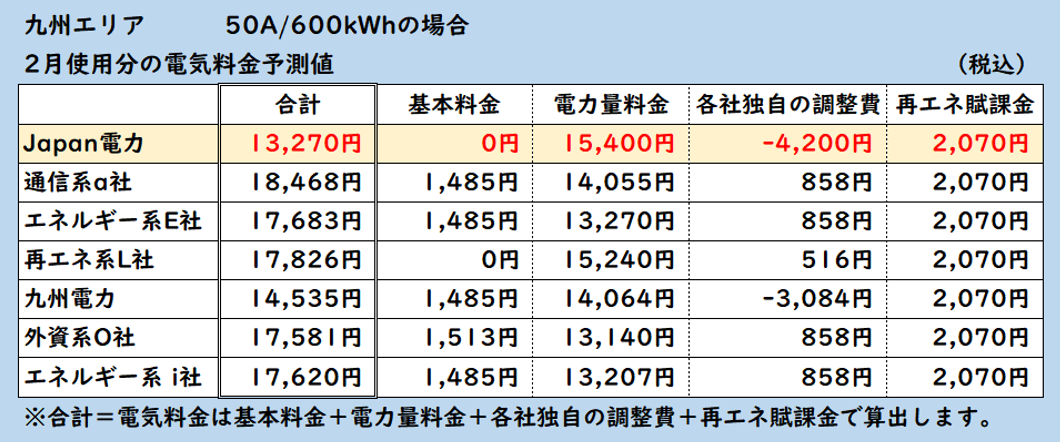 50A600kwhを1か月でお使いのご家庭では、auでんきと比べてお得、エネオスでんきと比べてお得、ループと比べてお得、九州電力と比べてお得、オクトパスエナジーと比べてお得、出光でんきと比べてお得