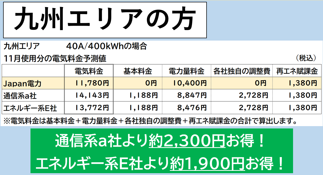 40A400kwhを1か月でお使いのご家庭では、au電気と比べて2300円お得、ENEOSでんきと比べて1900円お得