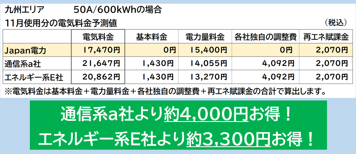 50A600kwhを1か月でお使いのご家庭では、au電気と比べて4000円お得、ENEOSでんきと比べて3300円お得
