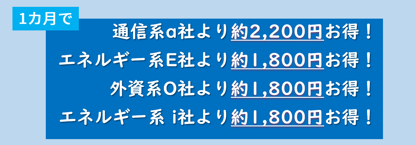 40A400kwhを1か月でお使いのご家庭では、auでんきと比べてお得、エネオスでんきと比べてお得、ループと比べてお得、九州電力と比べてお得、オクトパスエナジーと比べてお得、出光でんきと比べてお得