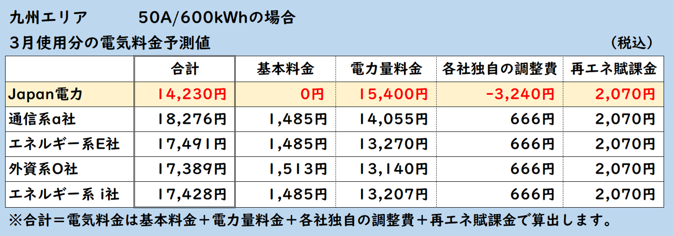 50A600kwhを1か月でお使いのご家庭では、auでんきと比べてお得、エネオスでんきと比べてお得、ループと比べてお得、九州電力と比べてお得、オクトパスエナジーと比べてお得、出光でんきと比べてお得