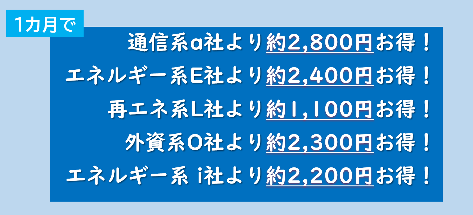 40A400kwhを1か月でお使いのご家庭では、auでんきと比べてお得、エネオスでんきと比べてお得、ループと比べてお得、オクトパスエナジーと比べてお得、出光でんきと比べてお得