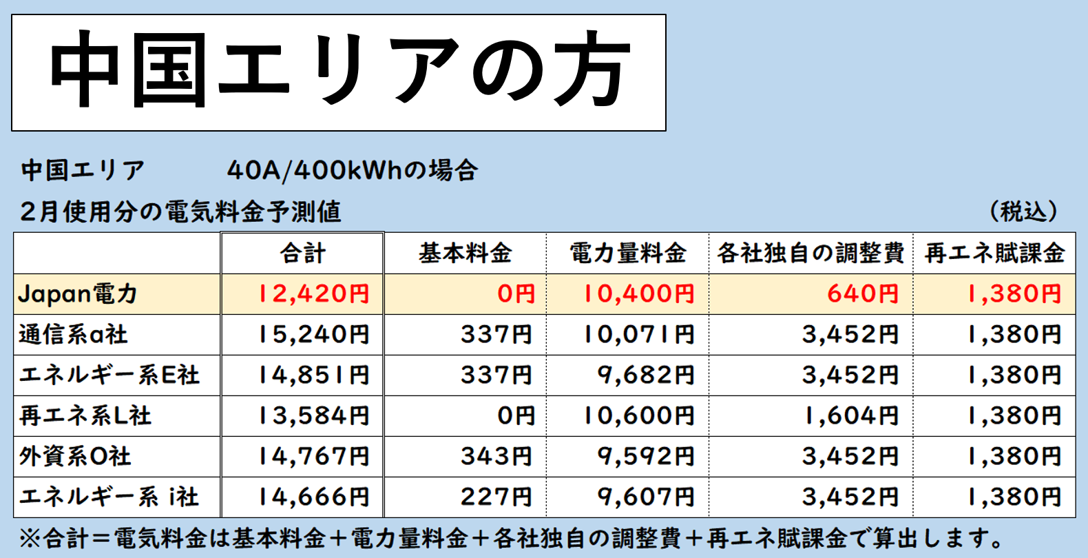 広島、岡山で40A400kwhを1か月でお使いのご家庭では、auでんきと比べてお得、エネオスでんきと比べてお得、ループと比べてお得、オクトパスエナジーと比べてお得、出光でんきと比べてお得